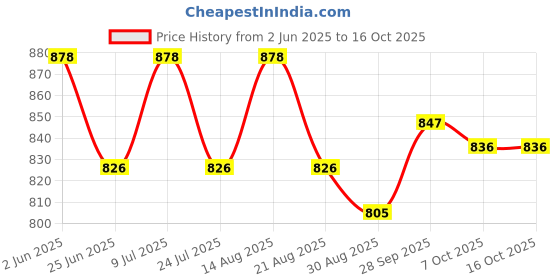 firstcry.com ToffyHouse Poplin Woven Half Sleeves Checks Shirt & Shorts With Bow & Suspender - Multicolor toffyhouse Price History Graph from 2 Jun 2025 to 16 Oct 2025