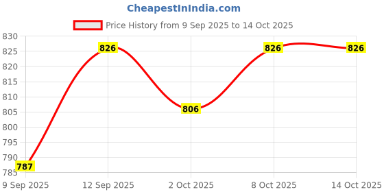 firstcry.com ToffyHouse Poplin Woven Half Sleeves Checks Shirt & Shorts With Bow & Suspender - Multicolor toffyhouse Price History Graph from 9 Sep 2025 to 13 Oct 2025