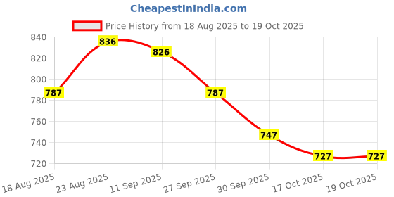 firstcry.com ToffyHouse Poplin Woven Half Sleeves Checks Shirt & Shorts With Bow & Suspender - Multicolor toffyhouse Price History Graph from 18 Aug 2025 to 19 Oct 2025