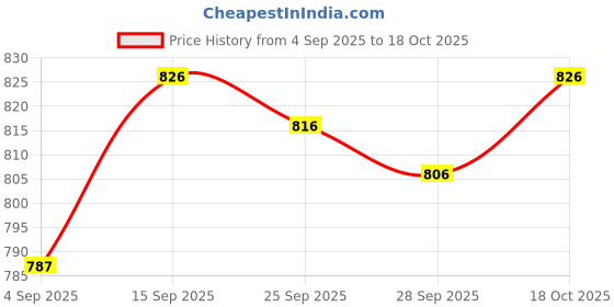 firstcry.com ToffyHouse Poplin Woven Half Sleeves Checks Shirt & Shorts With Bow & Suspender - Multicolor toffyhouse Price History Graph from 4 Sep 2025 to 18 Oct 2025