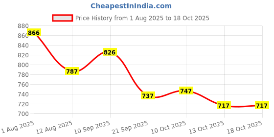 firstcry.com ToffyHouse Poplin Woven Half Sleeves Color Block Shirt & Shorts With Bow & Suspender - Light Pink toffyhouse Price History Graph from 1 Aug 2025 to 18 Oct 2025
