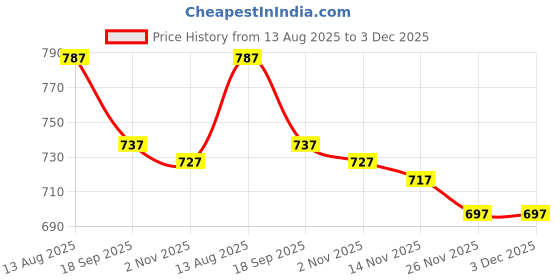 firstcry.com ToffyHouse Poplin Woven Half Sleeves Color Block Shirt & Shorts With Bow & Suspender - Light Pink toffyhouse Price History Graph from 13 Aug 2025 to 2 Dec 2025