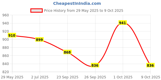 firstcry.com ToffyHouse Poplin Woven Half Sleeves Digital Printed Shirt & Shorts Set with Bow & Suspender - Maroon toffyhouse Price History Graph from 29 May 2025 to 9 Oct 2025