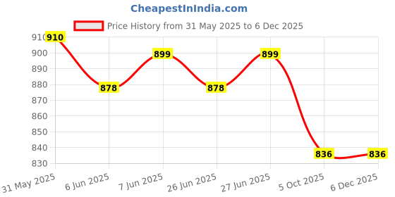firstcry.com ToffyHouse Poplin Woven Half Sleeves Digital Printed Shirt & Shorts Set with Bow & Suspender - Maroon toffyhouse Price History Graph from 31 May 2025 to 5 Dec 2025