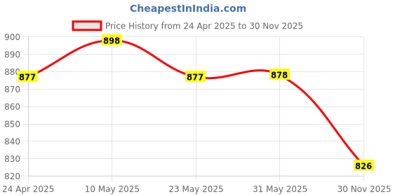 firstcry.com ToffyHouse Poplin Woven Half Sleeves Floral Printed Shirt & Shorts Set with Bow & Suspender - Blue toffyhouse Price History Graph from 24 Apr 2025 to 30 Nov 2025
