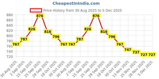 firstcry.com ToffyHouse Poplin Woven Half Sleeves Floral Printed Shirt & Shorts Set With Bow & Suspender - Lavender toffyhouse Price History Graph from 30 Aug 2025 to 5 Dec 2025