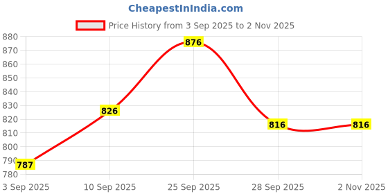 firstcry.com ToffyHouse Poplin Woven Half Sleeves Floral Printed Shirt & Shorts Set With Bow & Suspender - Lavender toffyhouse Price History Graph from 3 Sep 2025 to 1 Nov 2025