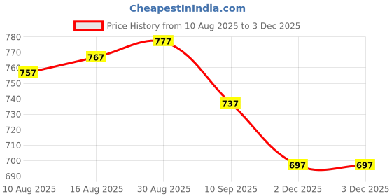 firstcry.com ToffyHouse Poplin Woven Half Sleeves Floral Printed Shirt & Shorts With Bow & Suspender - Light Pink & Khaki toffyhouse Price History Graph from 10 Aug 2025 to 2 Dec 2025
