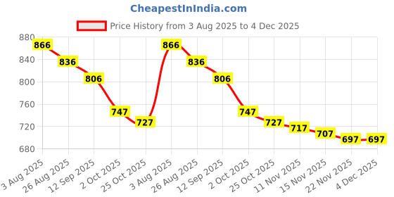 firstcry.com ToffyHouse Poplin Woven Half Sleeves Floral Printed Shirt & Shorts With Bow & Suspender - Yellow toffyhouse Price History Graph from 3 Aug 2025 to 3 Dec 2025