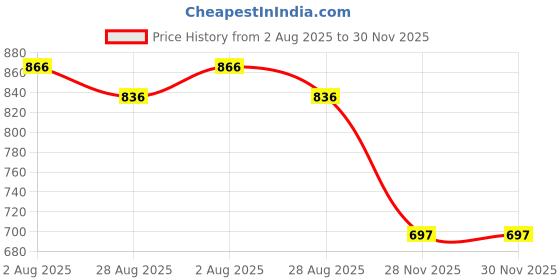 firstcry.com ToffyHouse Poplin Woven Half Sleeves Floral Printed Shirt & Shorts With Bow & Suspender - Yellow toffyhouse Price History Graph from 2 Aug 2025 to 29 Nov 2025