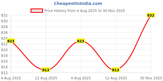firstcry.com ToffyHouse Poplin Woven Half Sleeves Floral Printed Shirt & Shorts With Bow Suspender & Cap - White & Green toffyhouse Price History Graph from 4 Aug 2025 to 30 Nov 2025