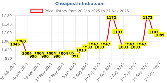 firstcry.com ToffyHouse Poplin Woven Half Sleeves Golf Printed Party Suit with Waist Coat & Bow - Beige toffyhouse Price History Graph from 28 Feb 2025 to 27 Nov 2025