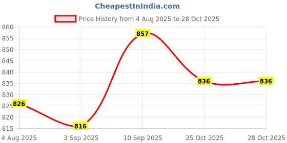firstcry.com ToffyHouse Poplin Woven Half Sleeves Horse Printed Shirt & Shorts Set with Bow & Suspender - Light Blue & Peach toffyhouse Price History Graph from 4 Aug 2025 to 27 Oct 2025