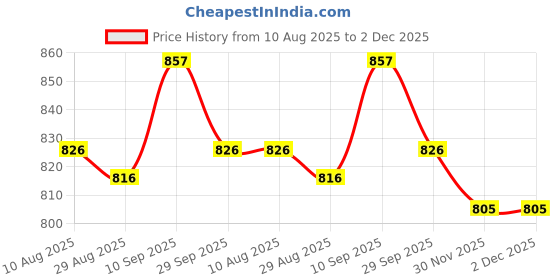 firstcry.com ToffyHouse Poplin Woven Half Sleeves Maths Printed Shirt & Shorts Set with Bow & Suspender - Beige toffyhouse Price History Graph from 10 Aug 2025 to 2 Dec 2025