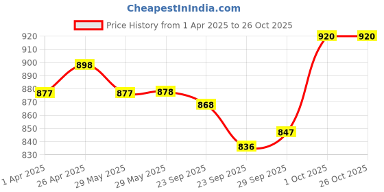 firstcry.com ToffyHouse Poplin Woven Half Sleeves Nautical Theme Printed Shirt & Shorts With Bow & Suspender - Cream & Red toffyhouse Price History Graph from 1 Apr 2025 to 26 Oct 2025