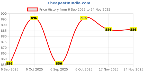 firstcry.com ToffyHouse Poplin Woven Half Sleeves Ombre Printed Shirt & Shorts Set With Bow & Suspender - Red toffyhouse Price History Graph from 6 Sep 2025 to 24 Nov 2025