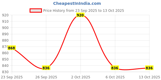 firstcry.com ToffyHouse Poplin Woven Half Sleeves Party Shirt & Shorts Set with Attached Jacket & Bow - Peach & Tan toffyhouse Price History Graph from 23 Sep 2025 to 13 Oct 2025