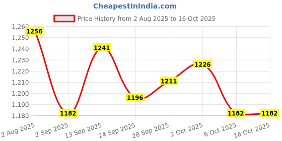 firstcry.com ToffyHouse Poplin Woven Half Sleeves Printed 3 Piece Party Suit With Bow - Blue & White toffyhouse Price History Graph from 2 Aug 2025 to 15 Oct 2025