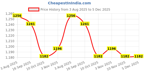 firstcry.com ToffyHouse Poplin Woven Half Sleeves Printed 3 Piece Party Suit With Bow - Blue & White toffyhouse Price History Graph from 3 Aug 2025 to 5 Dec 2025
