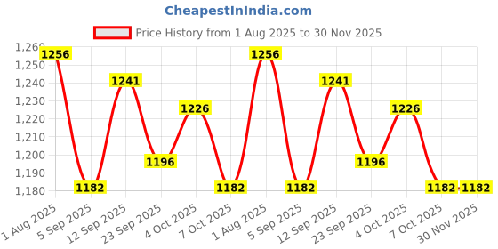 firstcry.com ToffyHouse Poplin Woven Half Sleeves Printed 3 Piece Party Suit With Bow - Blue & White toffyhouse Price History Graph from 1 Aug 2025 to 30 Nov 2025
