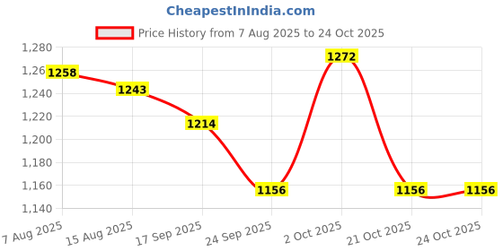 firstcry.com ToffyHouse Poplin Woven Half Sleeves Printed 3 Piece Party Suit With Bow - Multicolor toffyhouse Price History Graph from 7 Aug 2025 to 22 Oct 2025