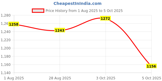 firstcry.com ToffyHouse Poplin Woven Half Sleeves Printed 3 Piece Party Suit With Bow - Multicolor toffyhouse Price History Graph from 1 Aug 2025 to 5 Oct 2025