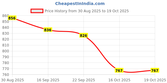 firstcry.com ToffyHouse Poplin Woven Half Sleeves Printed Shirt & Checks Shorts With Bow & Suspender - White & Tan toffyhouse Price History Graph from 30 Aug 2025 to 17 Oct 2025