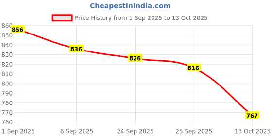 firstcry.com ToffyHouse Poplin Woven Half Sleeves Printed Shirt & Checks Shorts With Bow & Suspender - White & Tan toffyhouse Price History Graph from 1 Sep 2025 to 13 Oct 2025
