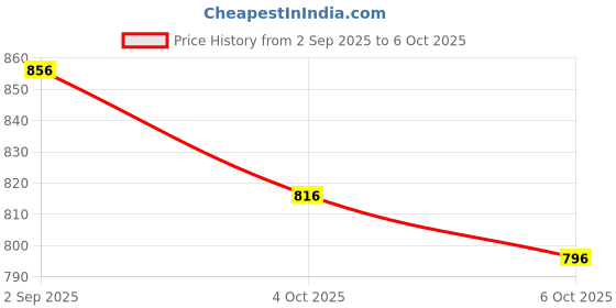 firstcry.com ToffyHouse Poplin Woven Half Sleeves Printed Shirt & Checks Shorts With Bow & Suspender - White & Tan toffyhouse Price History Graph from 2 Sep 2025 to 6 Oct 2025