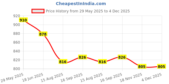 firstcry.com ToffyHouse Poplin Woven Half Sleeves Printed Shirt & Shorts Set with Bow & Suspender - Brown & White toffyhouse Price History Graph from 29 May 2025 to 4 Dec 2025