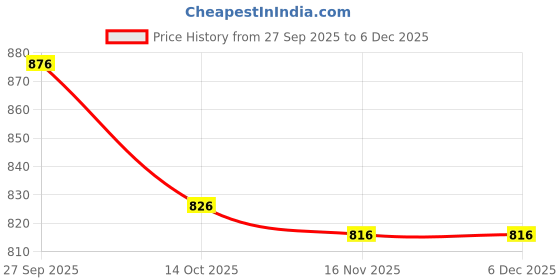 firstcry.com ToffyHouse Poplin Woven Half Sleeves Printed Shirt & Shorts Set With Bow & Suspender - Light Pink toffyhouse Price History Graph from 27 Sep 2025 to 5 Dec 2025