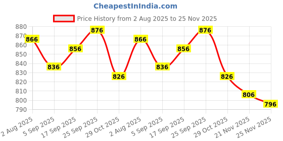 firstcry.com ToffyHouse Poplin Woven Half Sleeves Printed Shirt & Shorts Set With Bow & Suspender - Teal Blue toffyhouse Price History Graph from 2 Aug 2025 to 25 Nov 2025