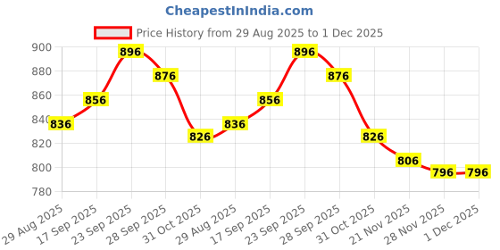 firstcry.com ToffyHouse Poplin Woven Half Sleeves Printed Shirt & Shorts Set With Bow & Suspender - Teal Blue toffyhouse Price History Graph from 29 Aug 2025 to 30 Nov 2025