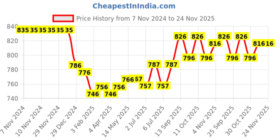 firstcry.com ToffyHouse Poplin Woven Half Sleeves Printed Shirt & Shorts Set with Suspender & Bow - Peach & White toffyhouse Price History Graph from 7 Nov 2024 to 24 Nov 2025