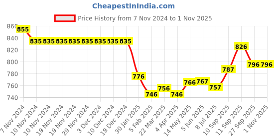 firstcry.com ToffyHouse Poplin Woven Half Sleeves Printed Shirt & Shorts Set with Suspender & Bow - Peach & White toffyhouse Price History Graph from 7 Nov 2024 to 31 Oct 2025