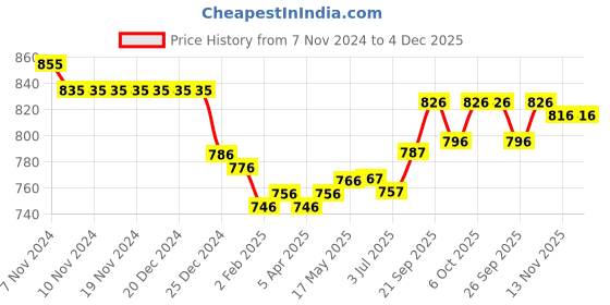 firstcry.com ToffyHouse Poplin Woven Half Sleeves Printed Shirt & Shorts Set with Suspender & Bow - Peach & White toffyhouse Price History Graph from 7 Nov 2024 to 4 Dec 2025