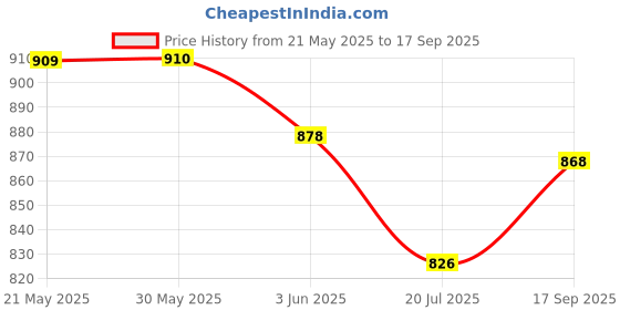 firstcry.com ToffyHouse Poplin Woven Half Sleeves Printed Shirt & Shorts With Bow & Suspender - Gold toffyhouse Price History Graph from 21 May 2025 to 17 Sep 2025