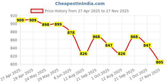 firstcry.com ToffyHouse Poplin Woven Half Sleeves Printed Shirt & Shorts With Bow & Suspender - Plum toffyhouse Price History Graph from 27 Apr 2025 to 27 Nov 2025