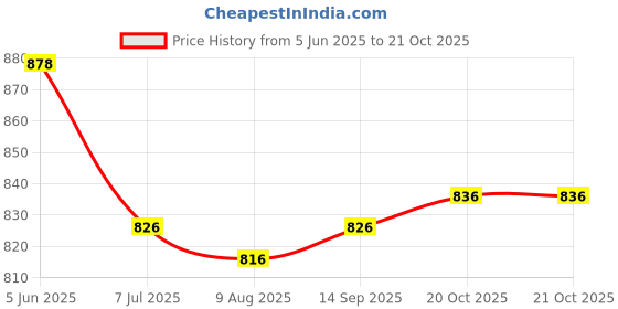 firstcry.com ToffyHouse Poplin Woven Half Sleeves Printed Shirt & Shorts With Bow & Suspender - White & Gold toffyhouse Price History Graph from 5 Jun 2025 to 20 Oct 2025