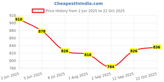 firstcry.com ToffyHouse Poplin Woven Half Sleeves Printed Shirt & Shorts With Bow & Suspender - White & Gold toffyhouse Price History Graph from 2 Jun 2025 to 22 Oct 2025