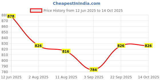 firstcry.com ToffyHouse Poplin Woven Half Sleeves Printed Shirt & Shorts With Bow & Suspender - White & Gold toffyhouse Price History Graph from 12 Jun 2025 to 14 Oct 2025