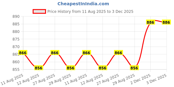 firstcry.com ToffyHouse Poplin Woven Half Sleeves Printed Shirt & Shorts With Bow & Suspender - White & Green toffyhouse Price History Graph from 11 Aug 2025 to 3 Dec 2025