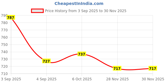 firstcry.com ToffyHouse Poplin Woven Half Sleeves Printed Shirt & Shorts With Bow & Suspender - White & Light Pink toffyhouse Price History Graph from 3 Sep 2025 to 30 Nov 2025