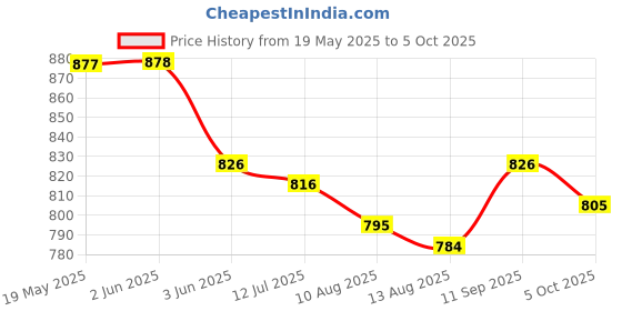 firstcry.com ToffyHouse Poplin Woven Half Sleeves Printed Shirt & Shorts With Bow & Suspender - White & Peach toffyhouse Price History Graph from 19 May 2025 to 5 Oct 2025