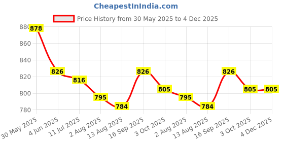 firstcry.com ToffyHouse Poplin Woven Half Sleeves Printed Shirt & Shorts With Bow & Suspender - White & Peach toffyhouse Price History Graph from 30 May 2025 to 4 Dec 2025