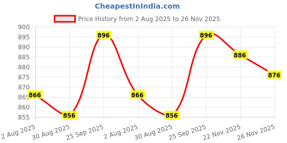 firstcry.com ToffyHouse Poplin Woven Half Sleeves Printed Shirt & Shorts With Bow & Suspender - White & Teal Blue toffyhouse Price History Graph from 2 Aug 2025 to 26 Nov 2025