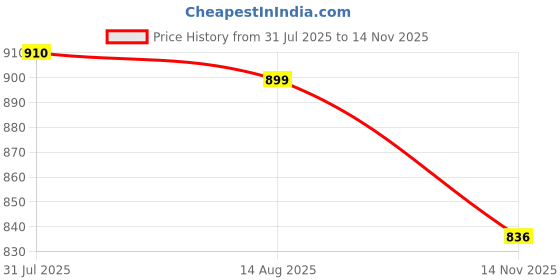 firstcry.com ToffyHouse Poplin Woven Half Sleeves Printed Shirt & Shorts With Bow Suspender & Cap - Cream & Navy Blue toffyhouse Price History Graph from 31 Jul 2025 to 14 Nov 2025