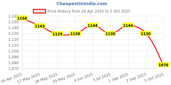 firstcry.com ToffyHouse Poplin Woven Half Sleeves Printed Shirt & Shorts With Bow Suspender & Hat - White & Sand toffyhouse Price History Graph from 26 Apr 2025 to 5 Oct 2025