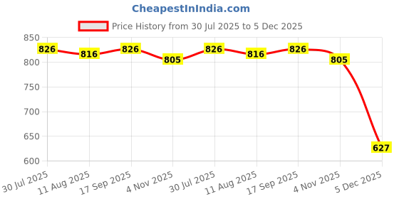firstcry.com ToffyHouse Poplin Woven Half Sleeves Printed Shirt & Striped Shorts Set with Bow & Suspender - White toffyhouse Price History Graph from 30 Jul 2025 to 5 Dec 2025