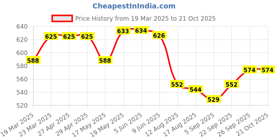 firstcry.com ToffyHouse Poplin Woven Half Sleeves Printed Shirt - Mint Green toffyhouse Price History Graph from 19 Mar 2025 to 21 Oct 2025